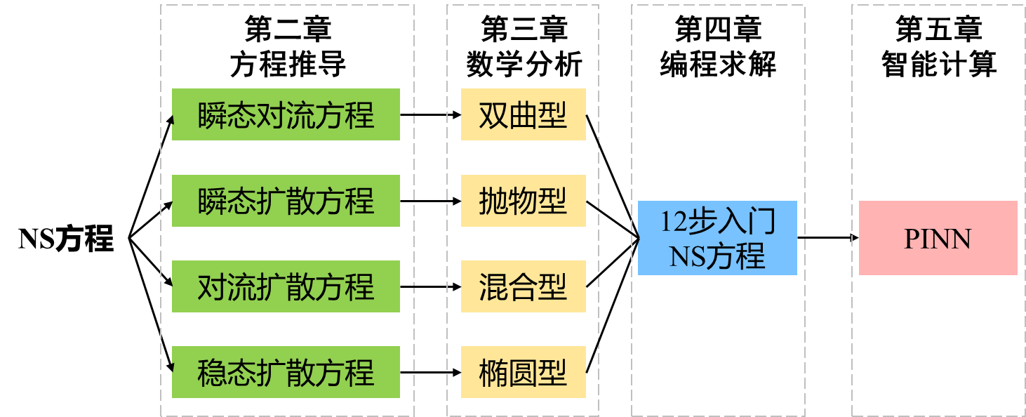 改著　流体力学 中南大学Wang Lican