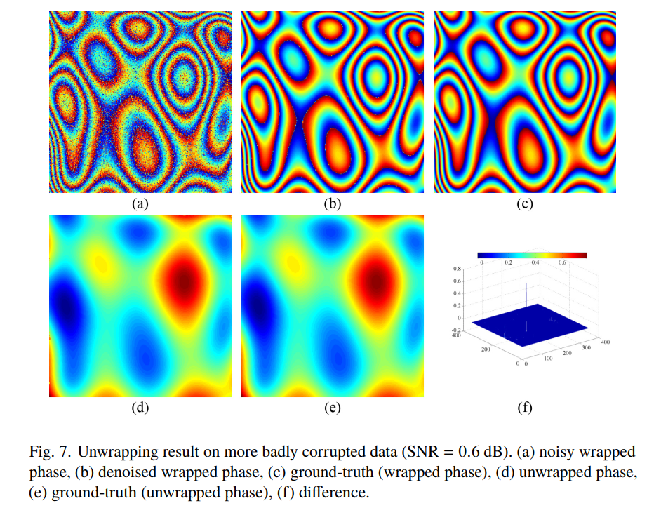同噪声强度下的psnr曲线(左:  s 0, 右:  dolp) 二 , 相位解包 (phase